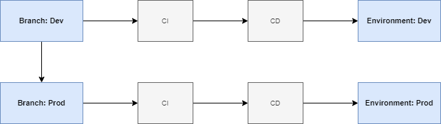 Representation of a coupled CI/CD