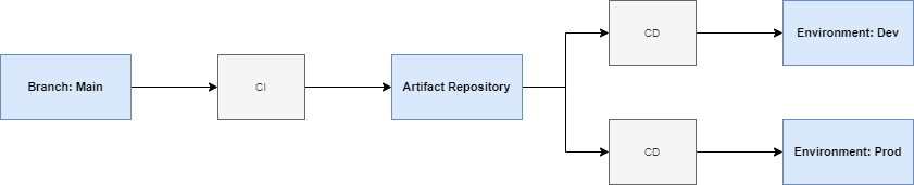 Representation of a decoupled CI/CD